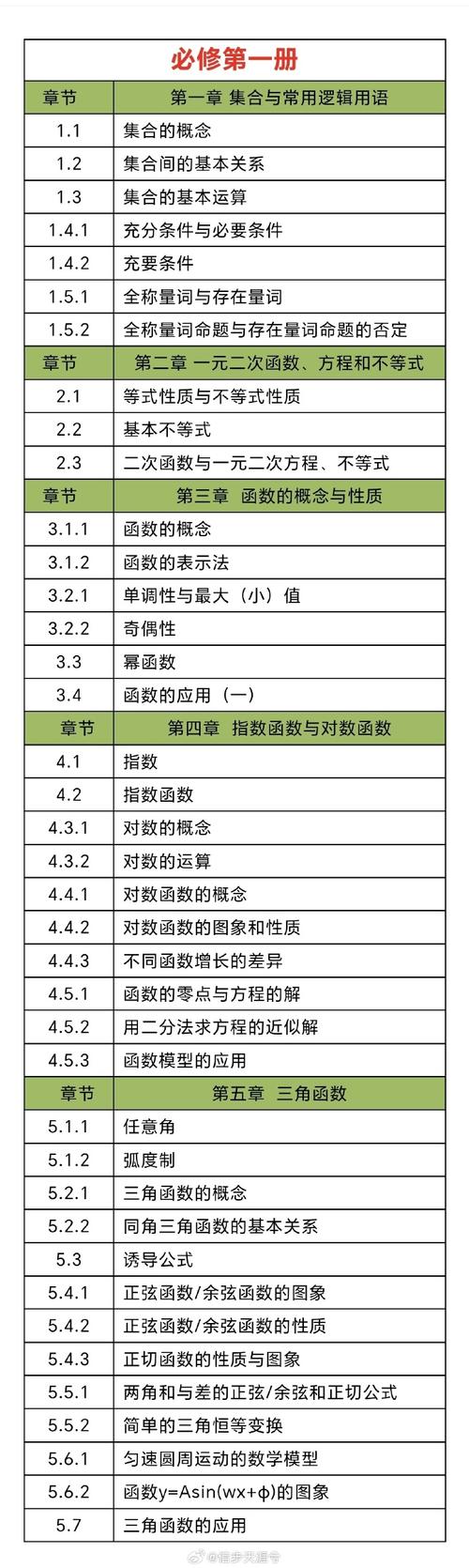 高中数学总章节有哪些，高中数学必修和选修的章节分别包含哪些内容？