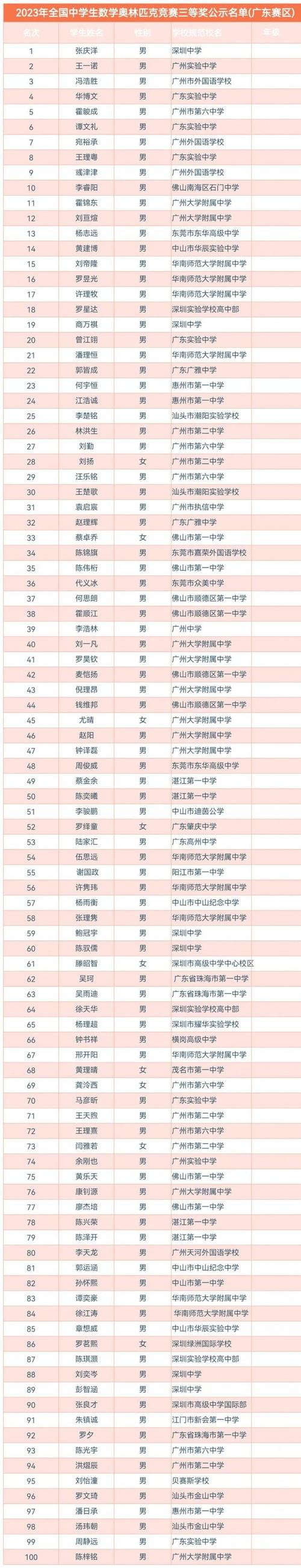 高中数学竞赛有哪些奖，高中数学竞赛中都设立了哪些奖项？