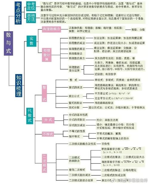 初中数学如何训练思维导图，如何有效训练初中数学的思维导图技能？