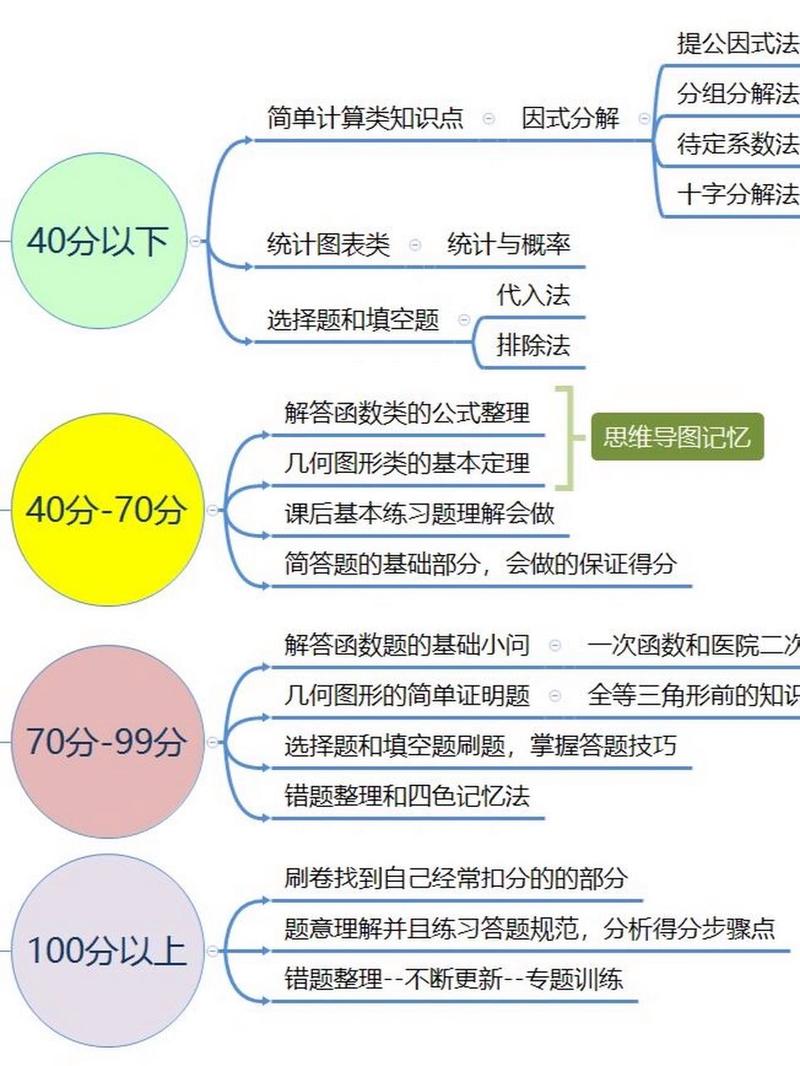 初中数学期末考如何快速提分复习，直白风格，- 初中数学期末考想快速提分复习？有哪些实用方法？，- 初中数学期末考如何快速提分复习？这些要点你知道吗？，引导好奇风格，- 初中数学期末考快速提分复习有诀窍？快来一探究竟！，- 想知道初中数学期末考怎样快速提分复习吗？看这里！，强调重点风格，- 初中数学期末考快速提分复习，关键方法究竟是什么？，- 初中数学期末考快速提分复习，哪些策略是重中之重？