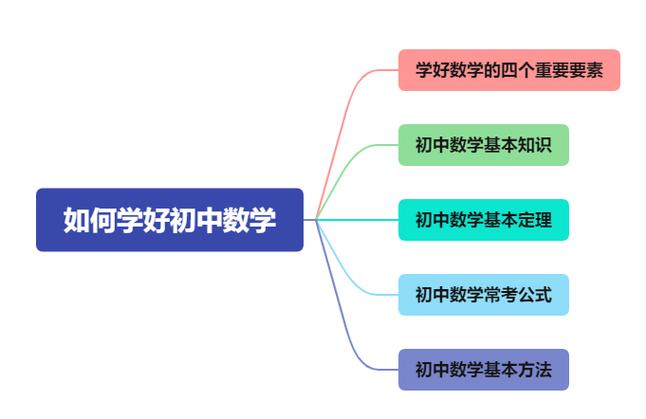 初中数学如何做的快，初中数学如何快速解题？