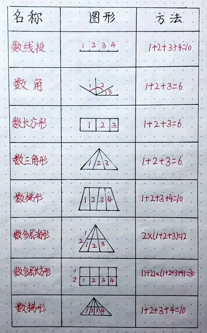 如何绘制小学数学中的数线？