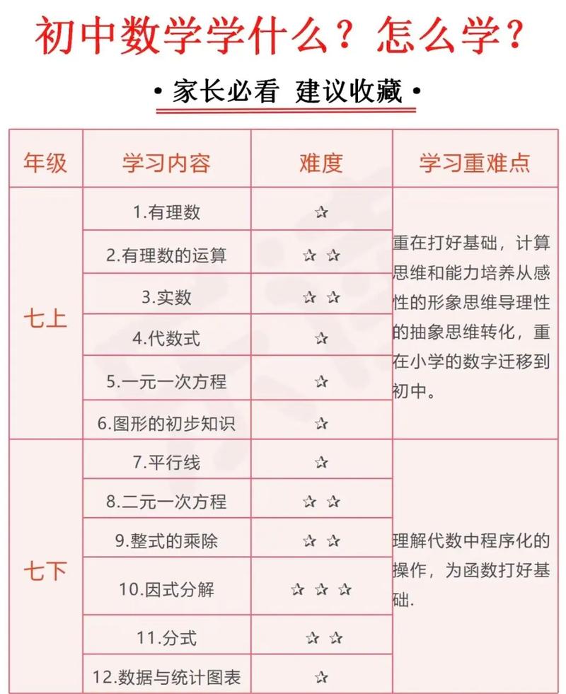 如何有效学习初中数学课程？