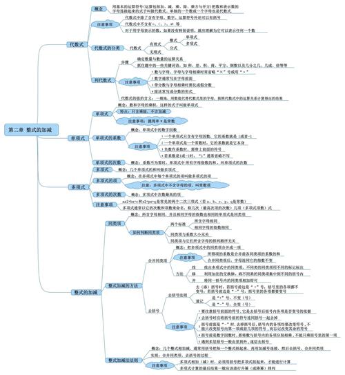 初中数学如何做思维导图