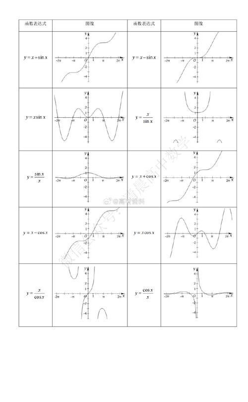 高中数学中常见的函数有哪些？