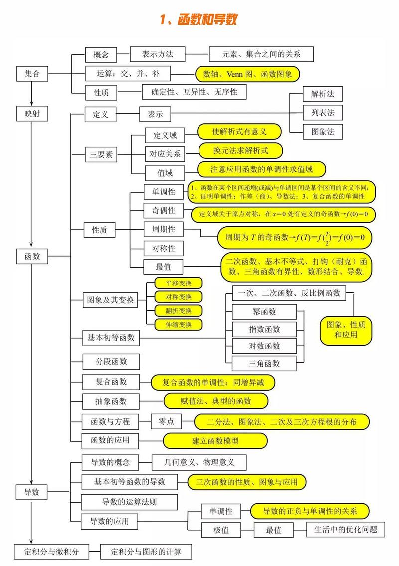 高中数学必须学哪些知识？