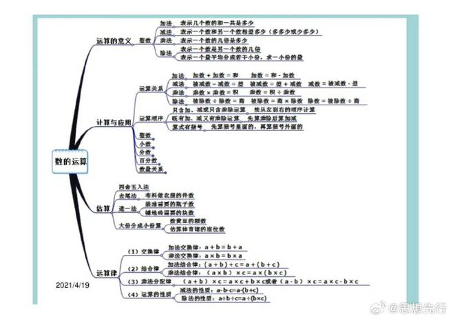 如何制作小学数学思维文档？