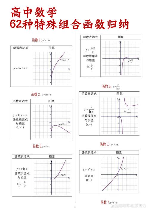 高中数学中有哪些常见的图像类型？