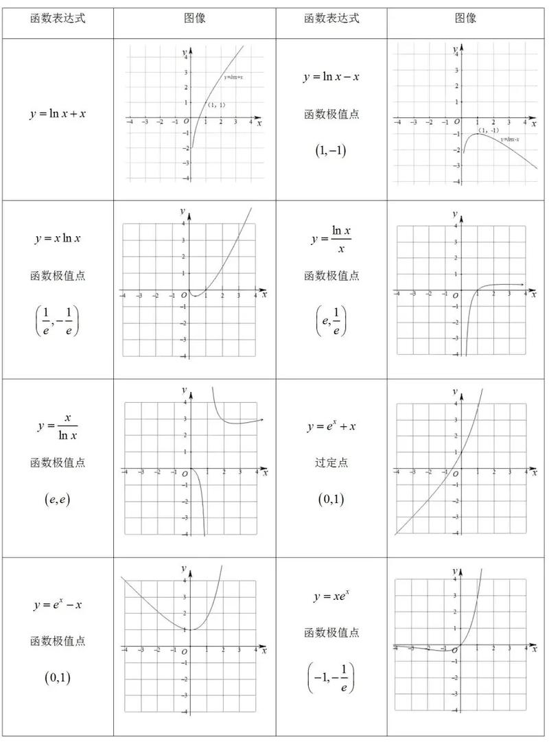 高中数学中哪些函数是学习难点？