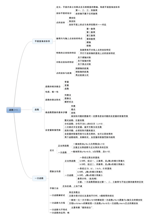 高中生如何复习初中数学