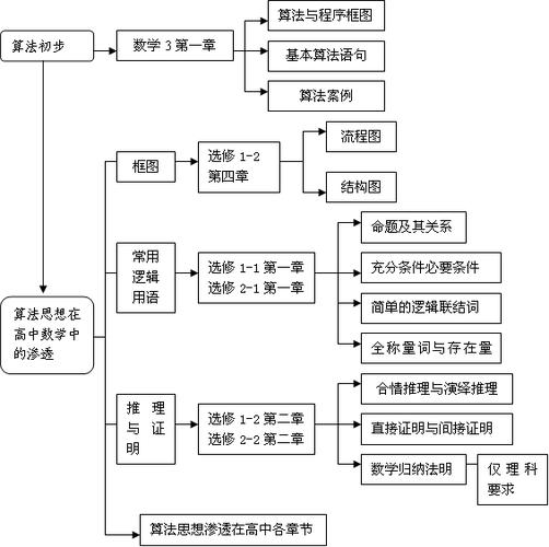 高中数学自学顺序有哪些？