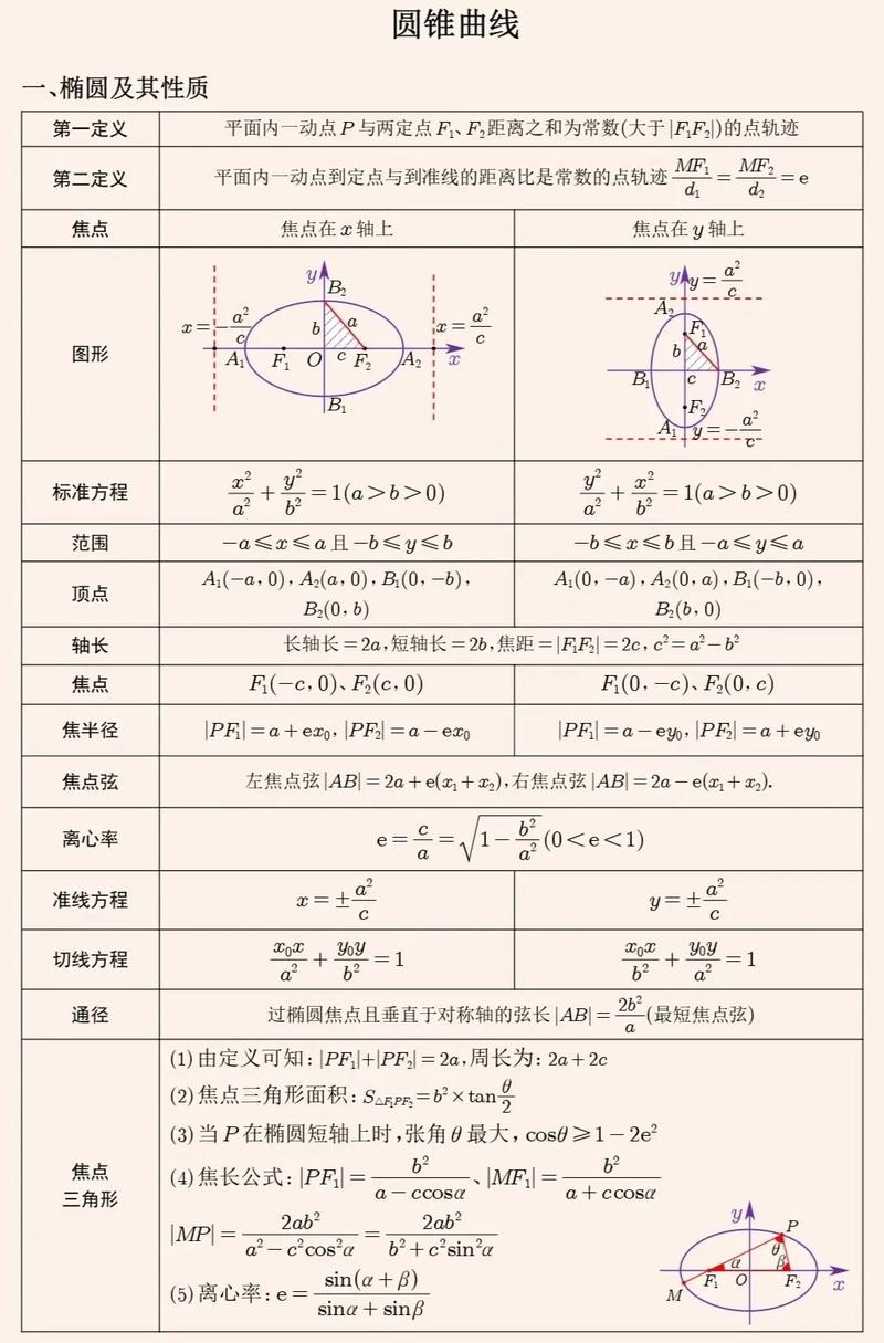 高中数学必须掌握的典型结论有哪些？