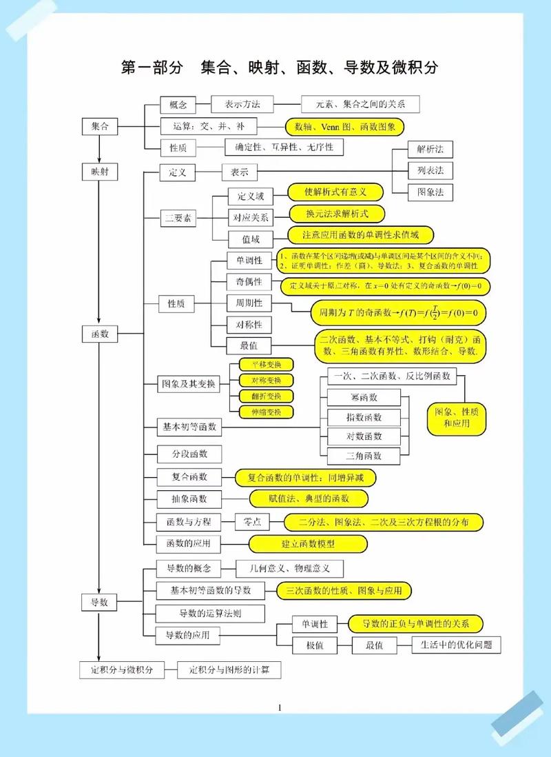 高中数学包含哪些重要知识点和内容？