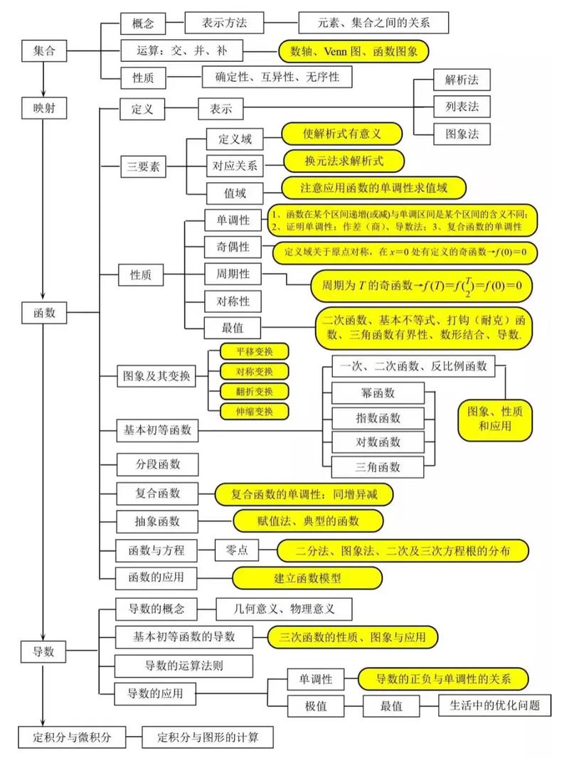 高中数学包含哪些主要模块？