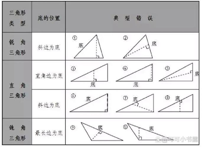 小学数学中如何求三角形的高？