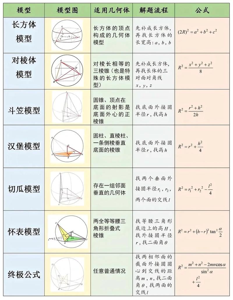 高中数学中的模拟模型有哪些？