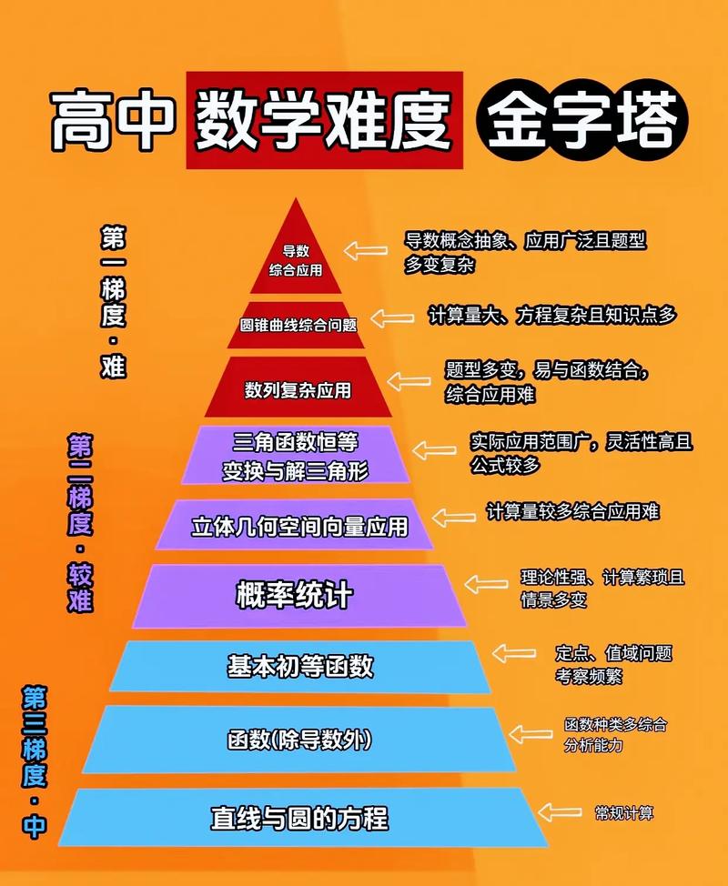 高中数学难的部分是哪些？