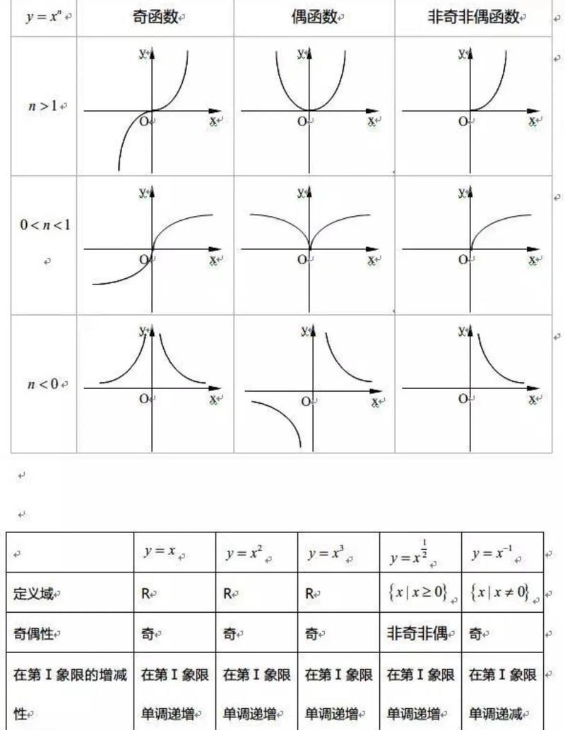 高中数学的偶函数有哪些？