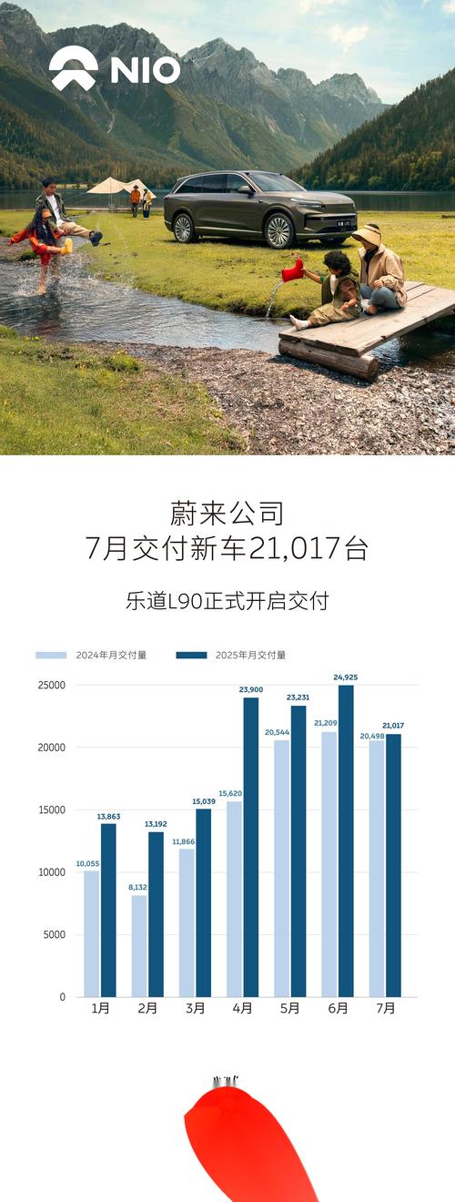 新能源车企7月销售成绩单揭晓，业绩亮眼，增长强劲