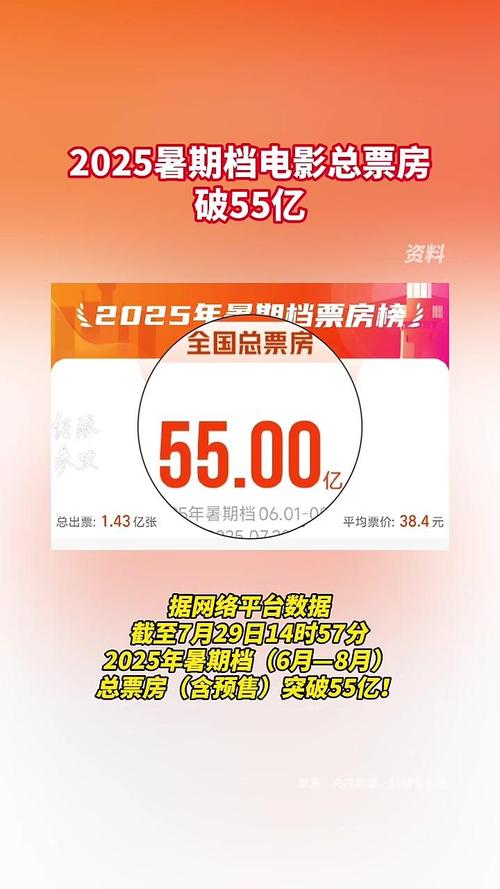 重磅消息，2025暑期档电影总票房突破70亿大关