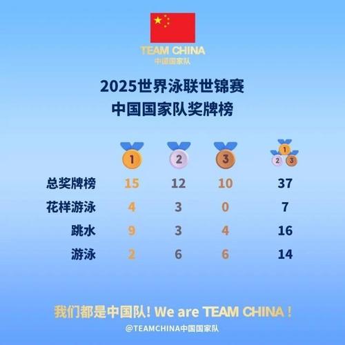 游泳世锦赛完美收官，中国队斩获15金12银10铜的辉煌战绩！