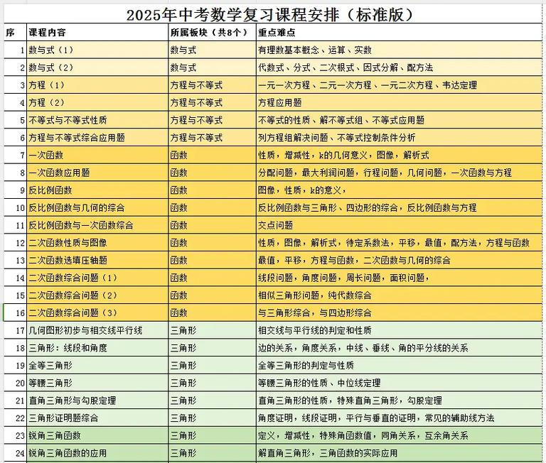 如何安排一周的初中数学课程？