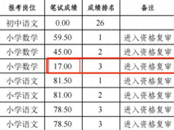 教师招聘笔试惊现17分考生逆袭进复审