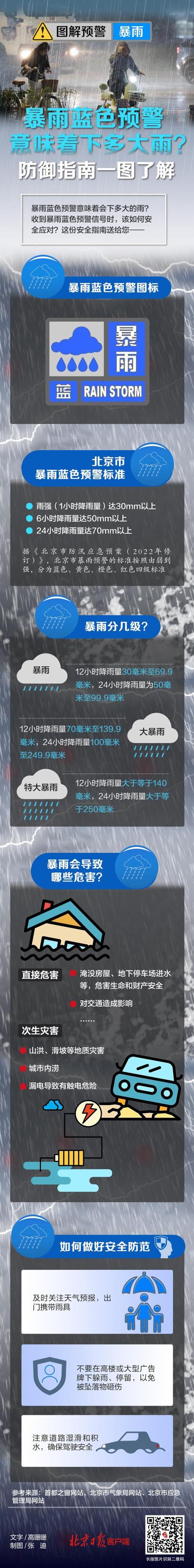 北京连续十天发布暴雨红警警报
