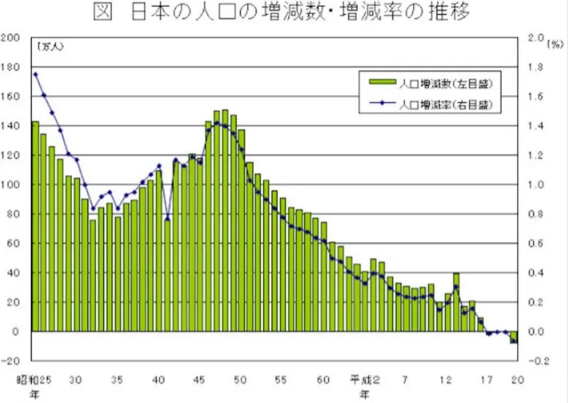 日本人口连续十六年负增长背后的原因与影响分析