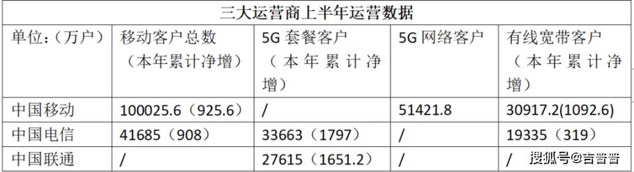 三大运营商半年度业绩报告出炉，业绩亮点与未来展望