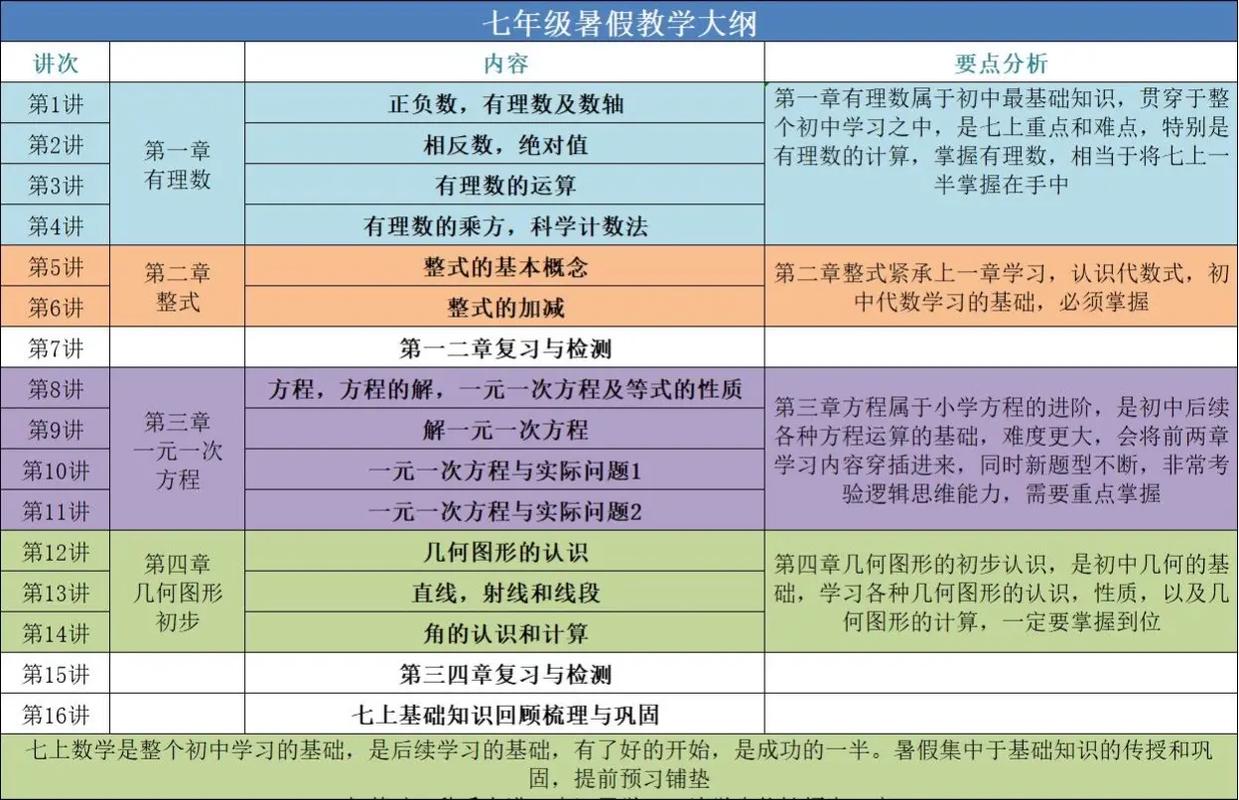 初中生暑假如何学习数学课本？