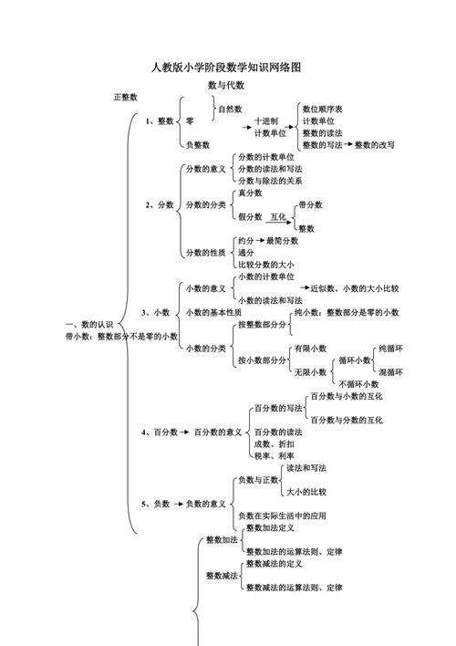 小学数学知识点整理图怎么画？