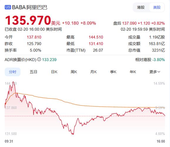 阿里巴巴美股盘中涨幅超10%，股价飙升引发市场热议