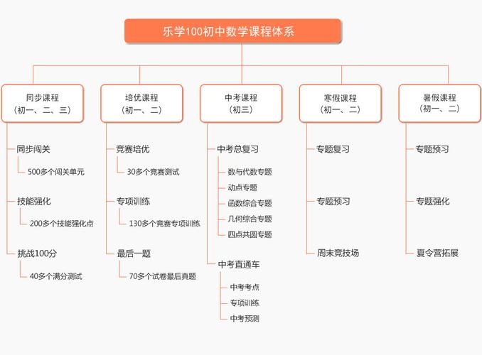 初中如何学好数学课程？