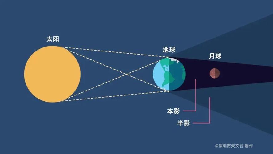 月食与地球圆形证据，揭秘宇宙神秘面纱下的真相