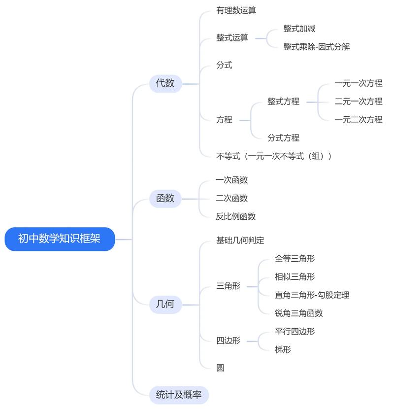 初中如何写数学思维导图？