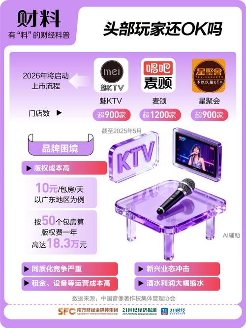 十年变迁，KTV行业面临巨大挑战，超过八万家门店消失，是被时代抛弃了吗？