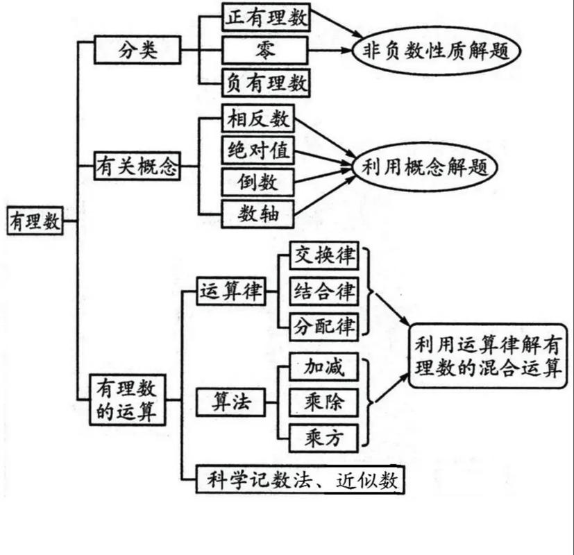初一如何学完初中数学？