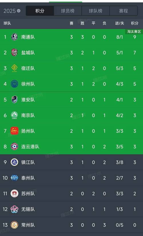 苏超泰州3-0击败南京，强势展现实力