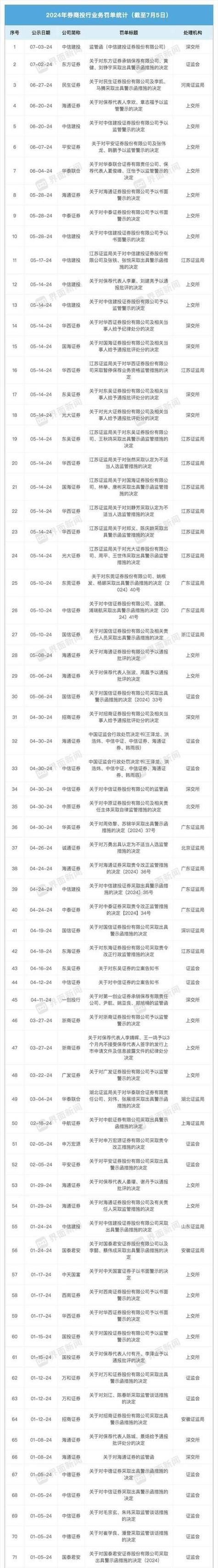 证券从业者违规交易遭罚巨额，罚款高达1.59亿