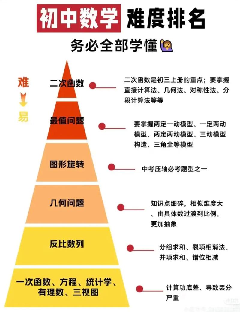 初中数学学习方法如何学？