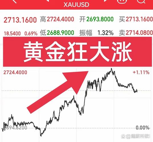 国际金价半年飙升1000美元，黄金投资热潮再起！