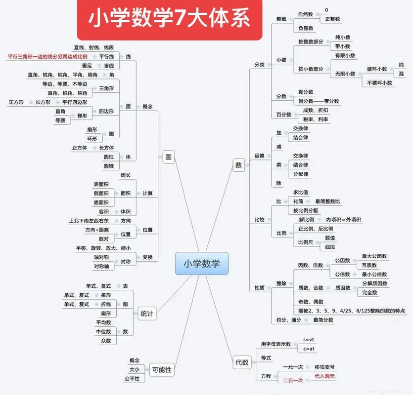 小学数学框架结构图怎么画的？