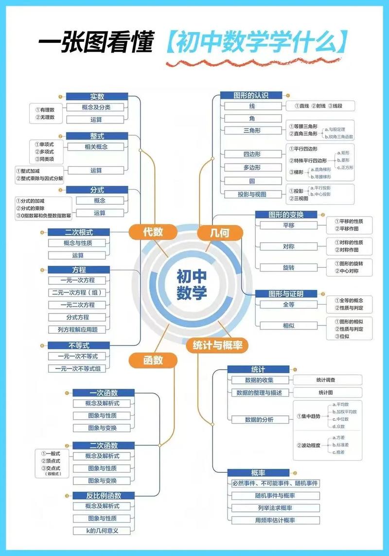 如何编写初中数学知识框架？