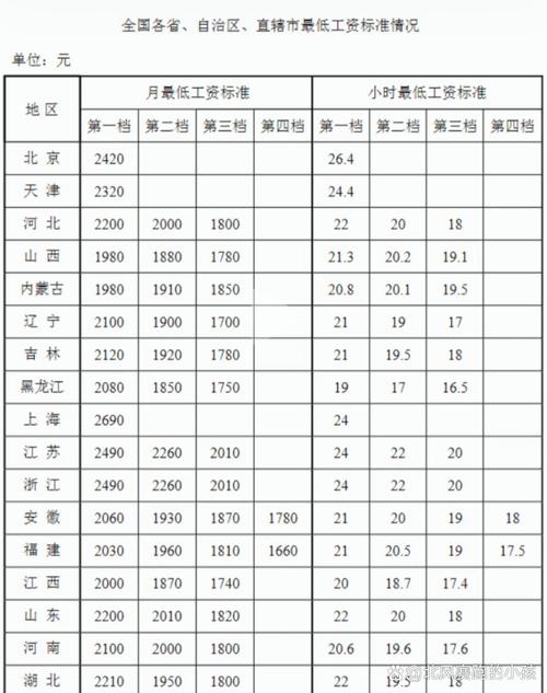 全国最低工资标准概况及最新调整动态