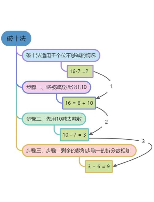 小学生数学逆十法怎么做?