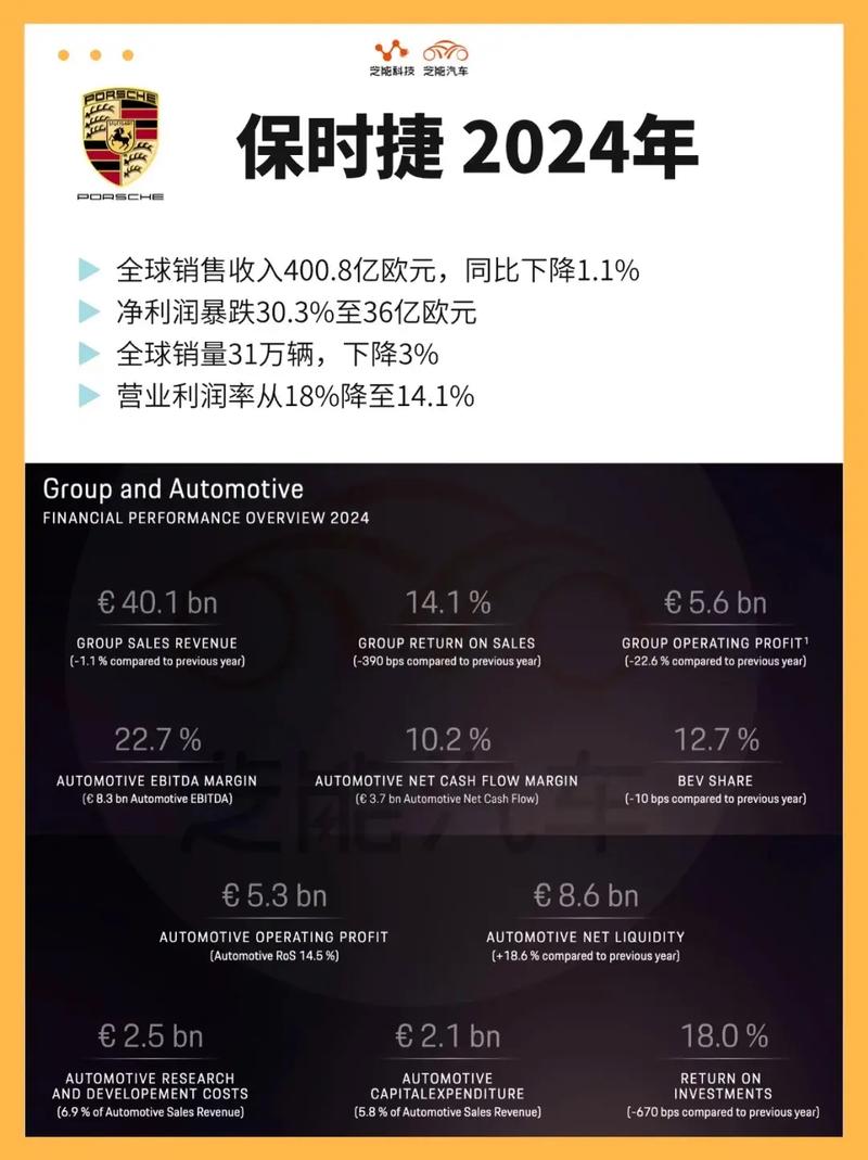 保时捷营业利润暴跌九成 九成利润损失揭示保时捷前三季度的业绩困境 保时捷营业利润暴跌九成 九成利润损失揭示保时捷前三季度的业绩困境