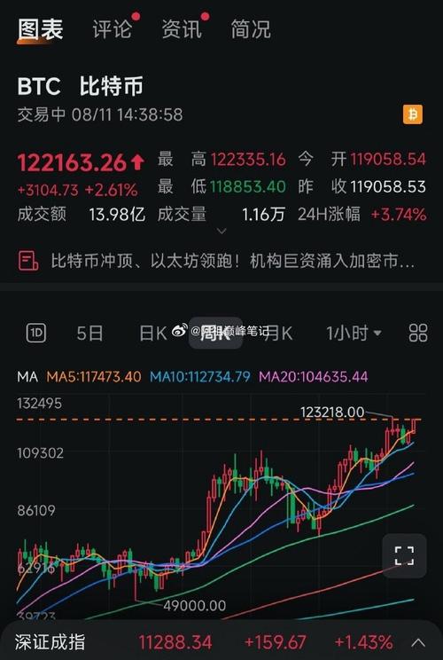 比特币突破新高,突破112000美元大关!
