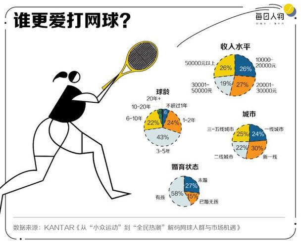 网球爱好者为节省开支,上演候鸟式迁徙之旅