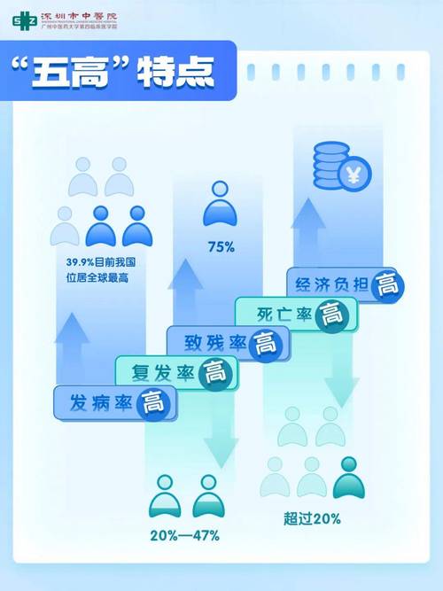 年轻人脑卒中发病率上升,警惕年轻化趋势,预防与筛查刻不容缓 年轻人脑卒中发病率上升,警惕年轻化趋势,预防与筛查刻不容缓